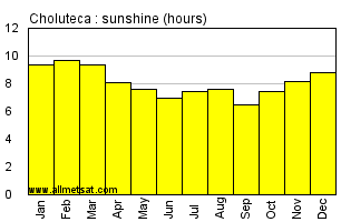 Choluteca Honduras Annual Precipitation Graph